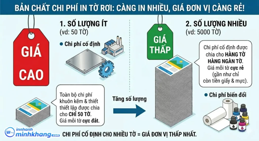Bản chất chi phí in tờ rơi